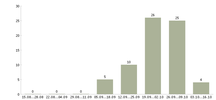 Работа грузчик в магазин вахта Башкортостан - Число вакансий Башкортостан по специальности грузчик в магазин вахта за 2 месяца