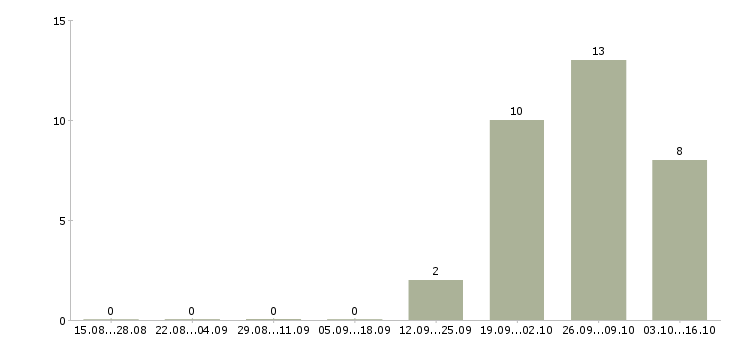 Работа менеджер по продаже дополнительного оборудования Башкортостан - Число вакансий Башкортостан по специальности менеджер по продаже дополнительного оборудования за 2 месяца