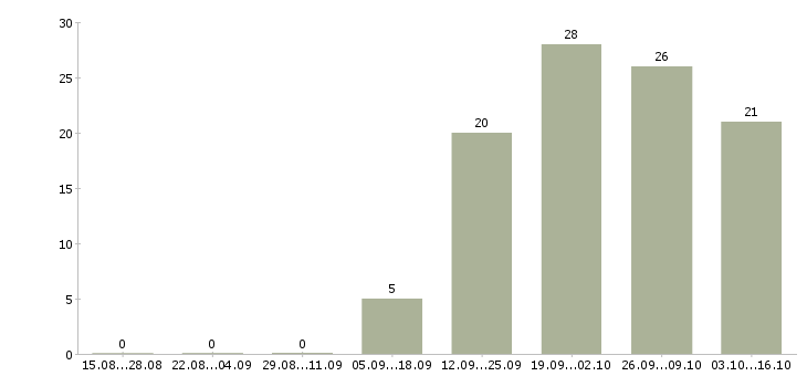 Работа торговый представитель по городу Бурятия - Число вакансий Бурятия по специальности торговый представитель по городу за 2 месяца
