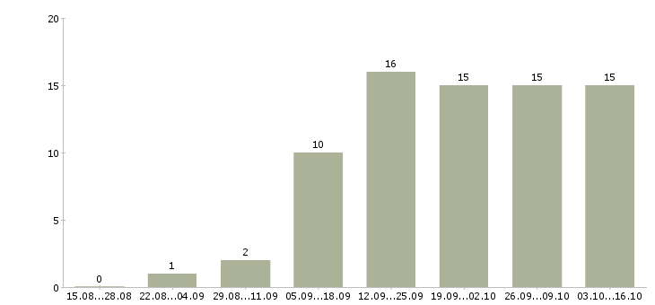 Работа дома с гибким графиком Йошкар-ола - Число вакансий Йошкар-ола по специальности дома с гибким графиком за 2 месяца