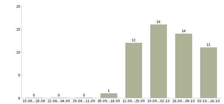 Работа менеджер по продажам на территории Карелия - Число вакансий Карелия по специальности менеджер по продажам на территории за 2 месяца