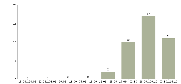 Работа сотрудник для работы на телефоне Колпино - Число вакансий Колпино по специальности сотрудник для работы на телефоне за 2 месяца