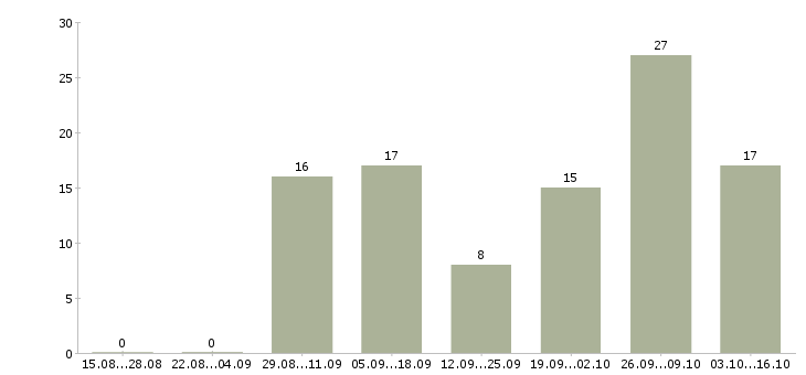 Работа требуется уверенный пользователь пк Коми - Число вакансий Коми по специальности требуется уверенный пользователь пк за 2 месяца