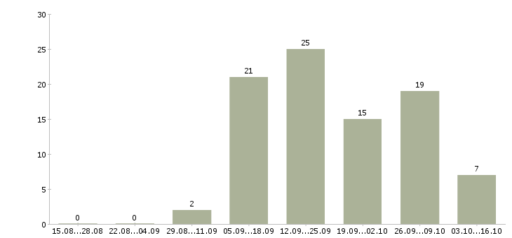 Работа подработка на дому официально Марий эл - Число вакансий Марий эл по специальности подработка на дому официально за 2 месяца