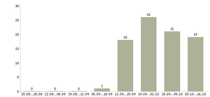 Работа управляющий администратор требуется Мордовия - Число вакансий Мордовия по специальности управляющий администратор требуется за 2 месяца