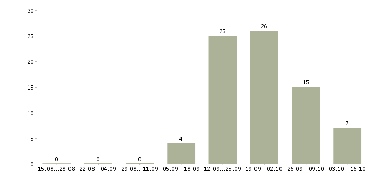Работа сотрудник кассы магазина Набережные челны - Число вакансий Набережные челны по специальности сотрудник кассы магазина за 2 месяца
