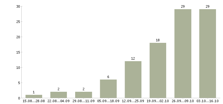 Работа подработка в сети интернет Нижний новгород - Число вакансий Нижний новгород по специальности подработка в сети интернет за 2 месяца
