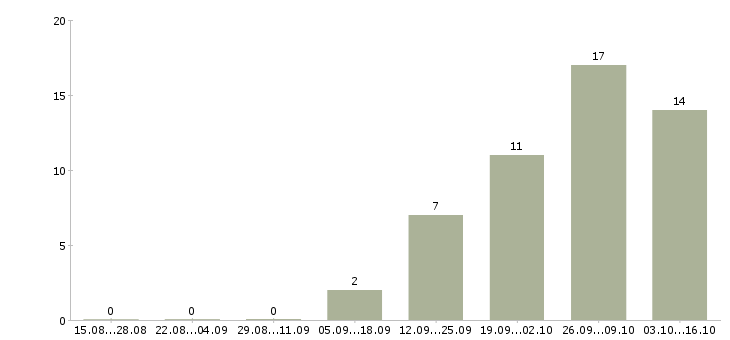 Работа требуется фасовщик Нижний новгород - Число вакансий Нижний новгород по специальности требуется фасовщик за 2 месяца