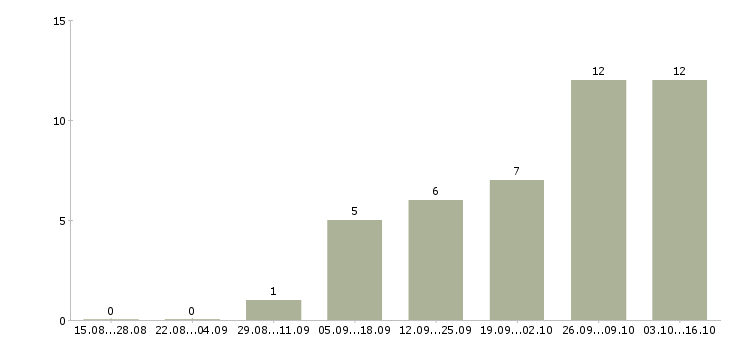 Работа работаем и зарабатываем дома Орехово-зуево - Число вакансий Орехово-зуево по специальности работаем и зарабатываем дома за 2 месяца