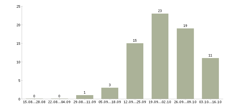 Работа специалист розничных продаж Ростов-на-дону - Число вакансий Ростов-на-дону по специальности специалист розничных продаж за 2 месяца