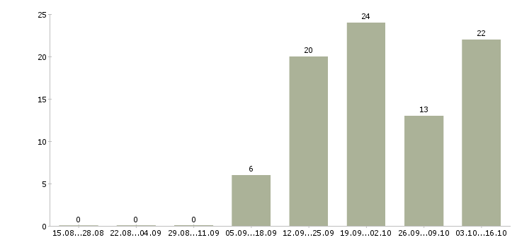 Работа аналитик финансового отдела Санкт-петербург - Число вакансий Санкт-петербург по специальности аналитик финансового отдела за 2 месяца