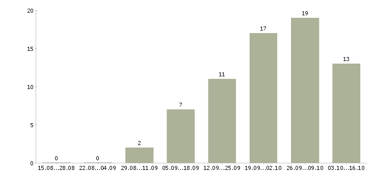 Работа идет набор сотрудников Санкт-петербург - Число вакансий Санкт-петербург по специальности идет набор сотрудников за 2 месяца