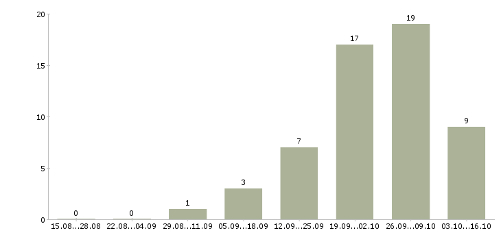 Работа офисный представитель Санкт-петербург - Число вакансий Санкт-петербург по специальности офисный представитель за 2 месяца