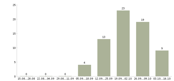 Работа руководитель коммерческой службы Санкт-петербург - Число вакансий Санкт-петербург по специальности руководитель коммерческой службы за 2 месяца