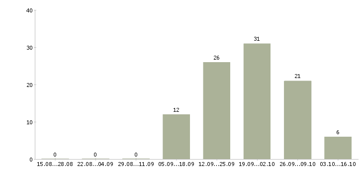 Работа специалист по химчистке Санкт-петербург - Число вакансий Санкт-петербург по специальности специалист по химчистке за 2 месяца