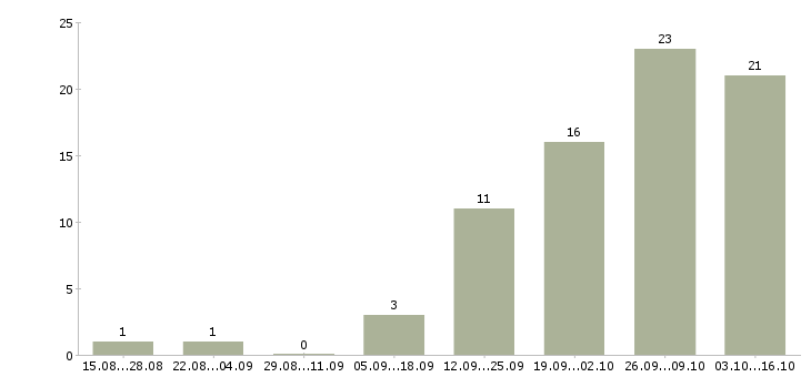 Работа управляющий предприятием питания Санкт-петербург - Число вакансий Санкт-петербург по специальности управляющий предприятием питания за 2 месяца