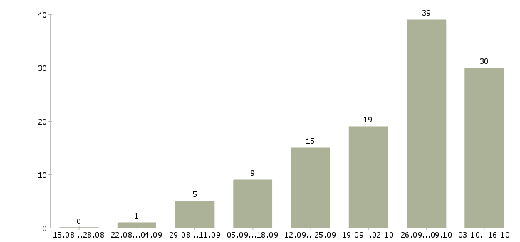 Работа доход для мам Татарстан - Число вакансий Татарстан по специальности доход для мам за 2 месяца