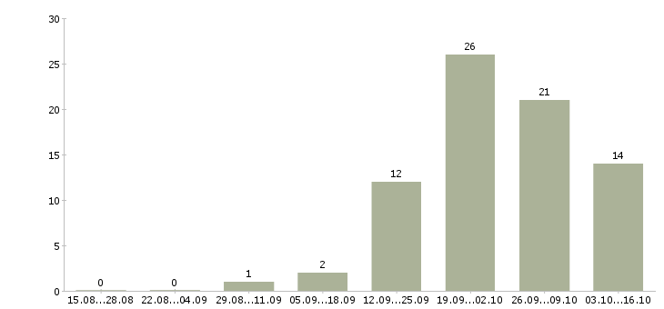 Работа менеджер отдела входящих продаж Татарстан - Число вакансий Татарстан по специальности менеджер отдела входящих продаж за 2 месяца