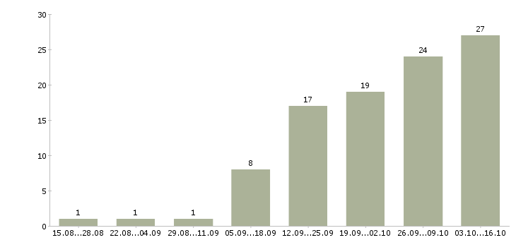 Работа для целеустремленных Хакасия - Число вакансий Хакасия по специальности для целеустремленных за 2 месяца
