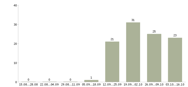 Работа требуется секретарь руководителя Якутия - Число вакансий Якутия по специальности требуется секретарь руководителя за 2 месяца