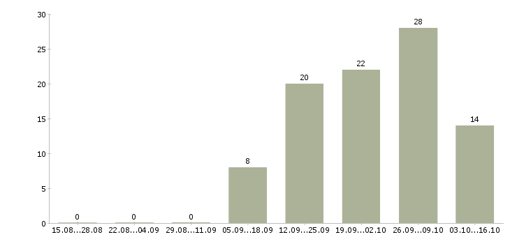 Работа менеджер по развитию организации в Астрахани - Число вакансий в Астрахани по специальности менеджер по развитию организации за 2 месяца