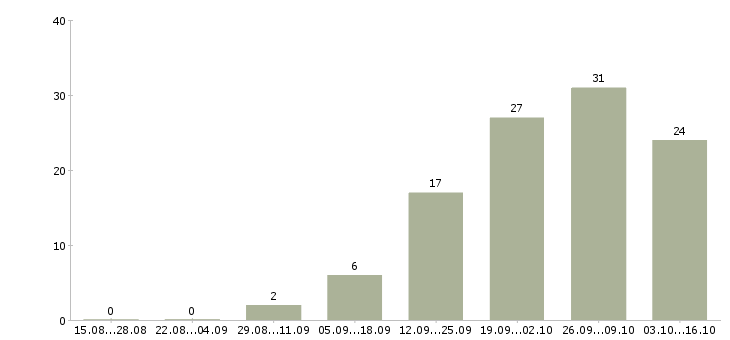 Работа оператор для работы на компьютере в Барнауле - Число вакансий в Барнауле по специальности оператор для работы на компьютере за 2 месяца