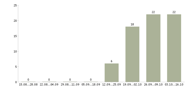 Работа менеджер клиентского обслуживания в Владивостоке - Число вакансий в Владивостоке по специальности менеджер клиентского обслуживания за 2 месяца