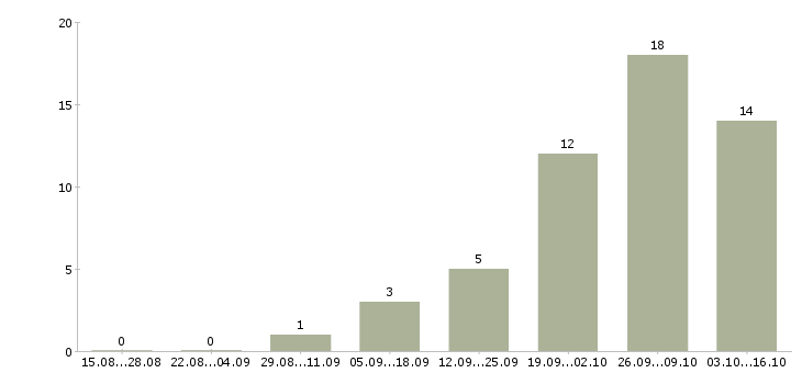Работа специалист по корпоративному контролю в Владимире - Число вакансий в Владимире по специальности специалист по корпоративному контролю за 2 месяца