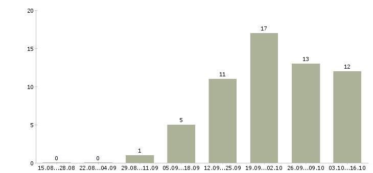 Работа тренер по корпоративному обучению в Владимире - Число вакансий в Владимире по специальности тренер по корпоративному обучению за 2 месяца