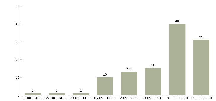 Работа доход для мам в Волгограде - Число вакансий в Волгограде по специальности доход для мам за 2 месяца