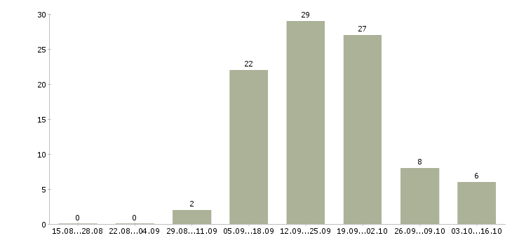 Работа менеджер по поддержке бизнеса в Волгограде - Число вакансий в Волгограде по специальности менеджер по поддержке бизнеса за 2 месяца