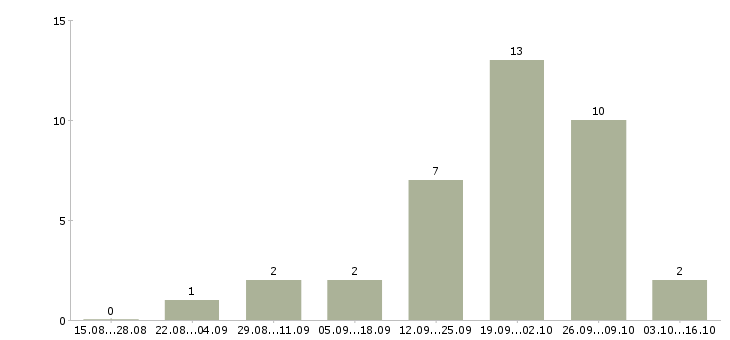 Работа менеджер по привлечению новых клиентов в Вологде - Число вакансий в Вологде по специальности менеджер по привлечению новых клиентов за 2 месяца