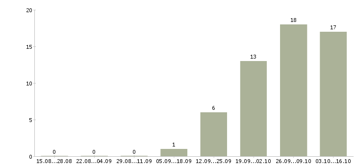 Работа упаковщики с жильем в Вологде - Число вакансий в Вологде по специальности упаковщики с жильем за 2 месяца