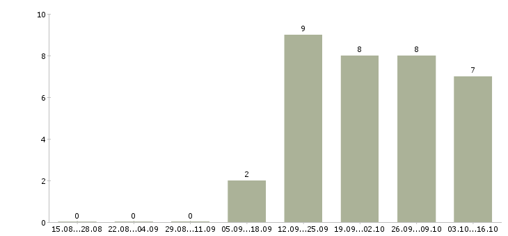 Работа кассиры с проживанием в Екатеринбурге - Число вакансий в Екатеринбурге по специальности кассиры с проживанием за 2 месяца