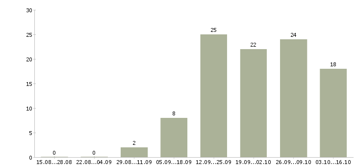 Работа консультант по услугам связи в Екатеринбурге - Число вакансий в Екатеринбурге по специальности консультант по услугам связи за 2 месяца