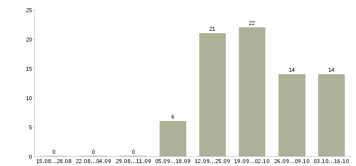 Работа менеджер по работе с задолженностью в Иваново - Число вакансий в Иваново по специальности менеджер по работе с задолженностью за 2 месяца