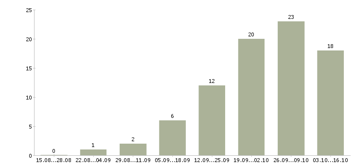 Работа специалист по работе с заказами в Иваново - Число вакансий в Иваново по специальности специалист по работе с заказами за 2 месяца