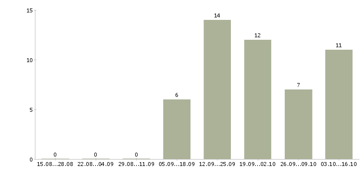 Работа продавец кассир в кассы в Иркутске - Число вакансий в Иркутске по специальности продавец кассир в кассы за 2 месяца