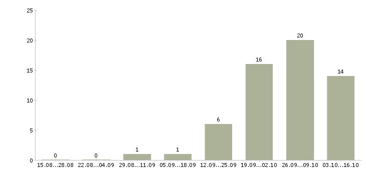 Работа торговый представитель на район в Иркутске - Число вакансий в Иркутске по специальности торговый представитель на район за 2 месяца