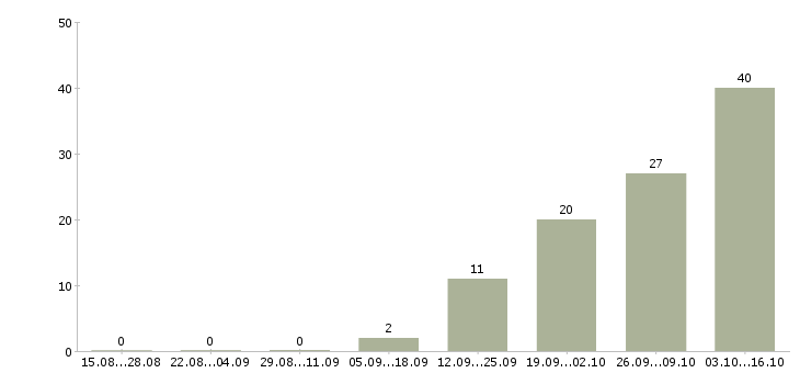 Работа бухгалтер по учету услуг в Казани - Число вакансий в Казани по специальности бухгалтер по учету услуг за 2 месяца
