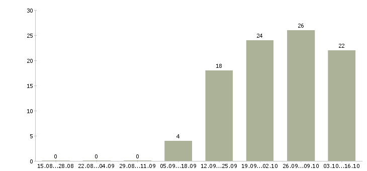 Работа инженер по обслуживанию оборудования в Казани - Число вакансий в Казани по специальности инженер по обслуживанию оборудования за 2 месяца