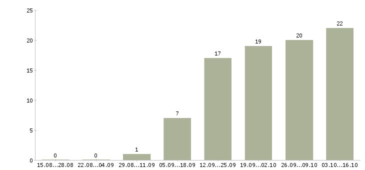 Работа специалист по управлению качеством в Казани - Число вакансий в Казани по специальности специалист по управлению качеством за 2 месяца