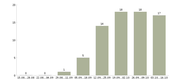 Работа менеджер по продажам заключению договоров в Калуге - Число вакансий в Калуге по специальности менеджер по продажам заключению договоров за 2 месяца