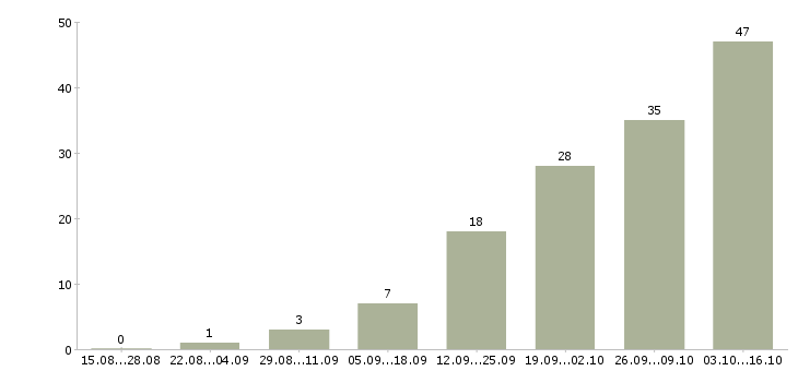 Работа специалист с техническим образованием в Кемерово - Число вакансий в Кемерово по специальности специалист с техническим образованием за 2 месяца