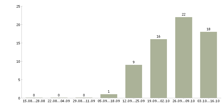 Работа требуются сотрудники в компанию в Королеве - Число вакансий в Королеве по специальности требуются сотрудники в компанию за 2 месяца