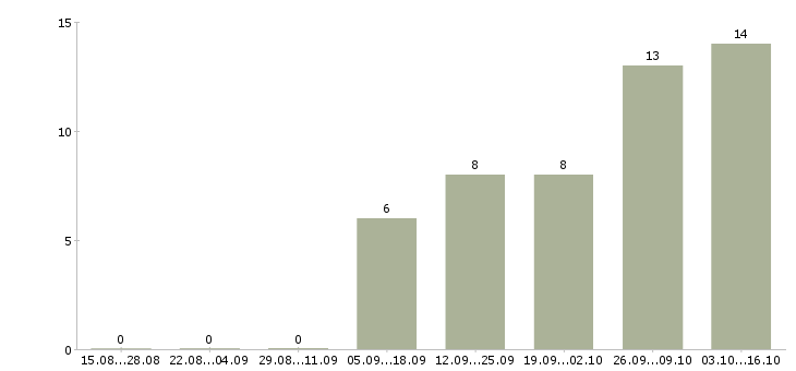 Работа упаковщик с проживанием в Костроме - Число вакансий в Костроме по специальности упаковщик с проживанием за 2 месяца