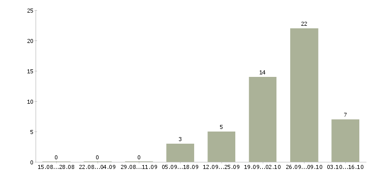 Работа грузчик на склад с проживанием в Краснодаре - Число вакансий в Краснодаре по специальности грузчик на склад с проживанием за 2 месяца