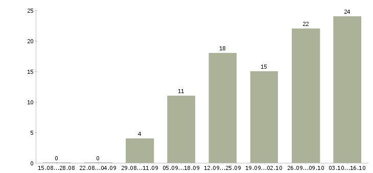 Работа требуется рекламный менеджер в Краснодаре - Число вакансий в Краснодаре по специальности требуется рекламный менеджер за 2 месяца