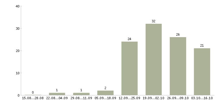 Работа администратор заявок в Красноярске - Число вакансий в Красноярске по специальности администратор заявок за 2 месяца