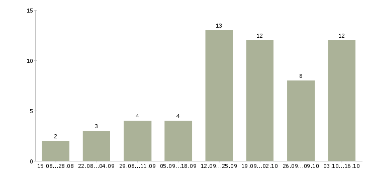 Работа для активных и целеустремленных людей в Красноярске - Число вакансий в Красноярске по специальности для активных и целеустремленных людей за 2 месяца
